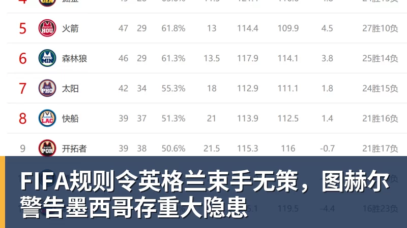 九游体育FIFA规则令英格兰束手无策,图赫尔警告墨西哥存重大隐患