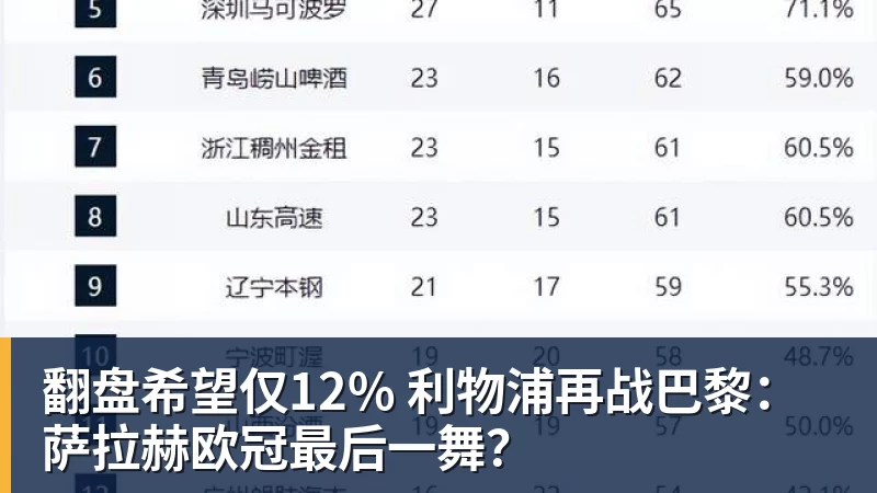 九游体育翻盘希望仅12% 利物浦再战巴黎：萨拉赫欧冠最后一舞？