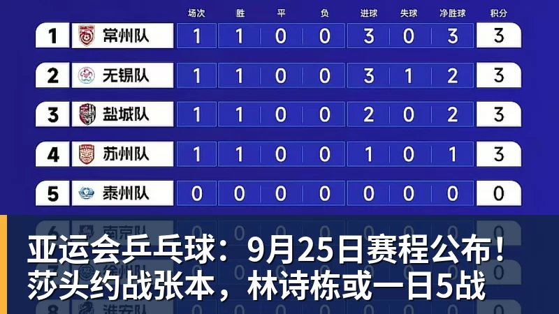 九游体育亚运会乒乓球：9月25日赛程公布！莎头约战张本，林诗栋或一日5战