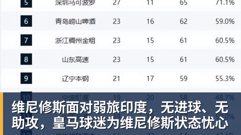 九游体育维尼修斯面对弱旅印度，无进球、无助攻，皇马球迷为维尼修斯状态忧心